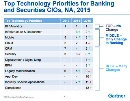 ranking de prioridades de inversión en tic por parte del sector bancario